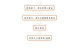 事業(yè)單位法人證、組織機(jī)構(gòu)代碼證、 法人身份證復(fù)印件、法人簽章、 法人私章使用流程