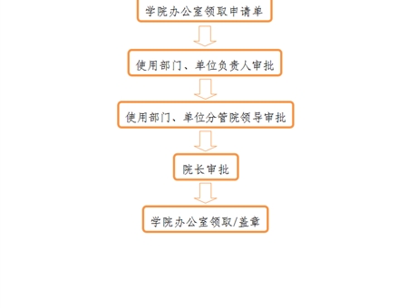 事業(yè)單位法人證、組織機(jī)構(gòu)代碼證、 法人身份證復(fù)印件、法人簽章、 法人私章使用流程