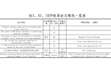 SCI、EI、ISTP收錄論文情況一覽表（后附原文swf格式）
