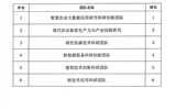 關(guān)于武威職業(yè)學(xué)院2024年度校級(jí)科研團(tuán)隊(duì)評(píng)審結(jié)果的公示