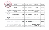 關(guān)于擬推薦甘肅省教育科學“十四五”規(guī)劃2024年度課題名單的公示