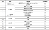 國家擴(kuò)招專項(xiàng)計(jì)劃武威職業(yè)學(xué)院2019年招生簡章